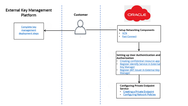 External Key Management Service Onboarding