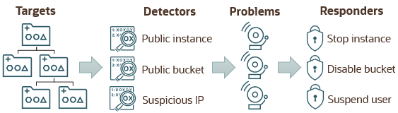 Targets are monitored by Detectors, which trigger Problems, which trigger Responders