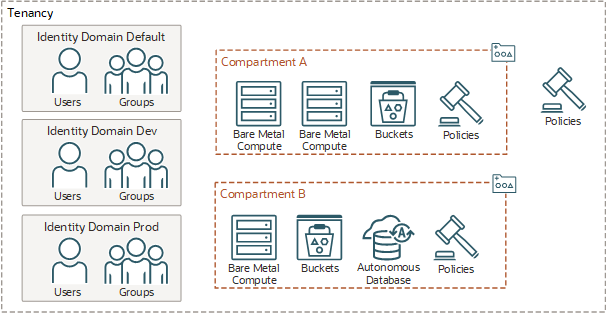 This tenancy contains three identity domains: default, dev, and prod. Each identity domain has users and groups. The tenancy also has policies and two compartments: A and B. Each compartment has resources (Compute, etc) and policies.