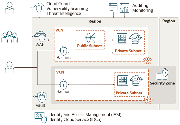 A region has 2 VCNs, and each VCN has a bastion and private subnet. Each private subnet has an instance and a database. One of the VCNs is in a security zone. The other VCN also has a public subnet. The region also has a Vault and WAF.