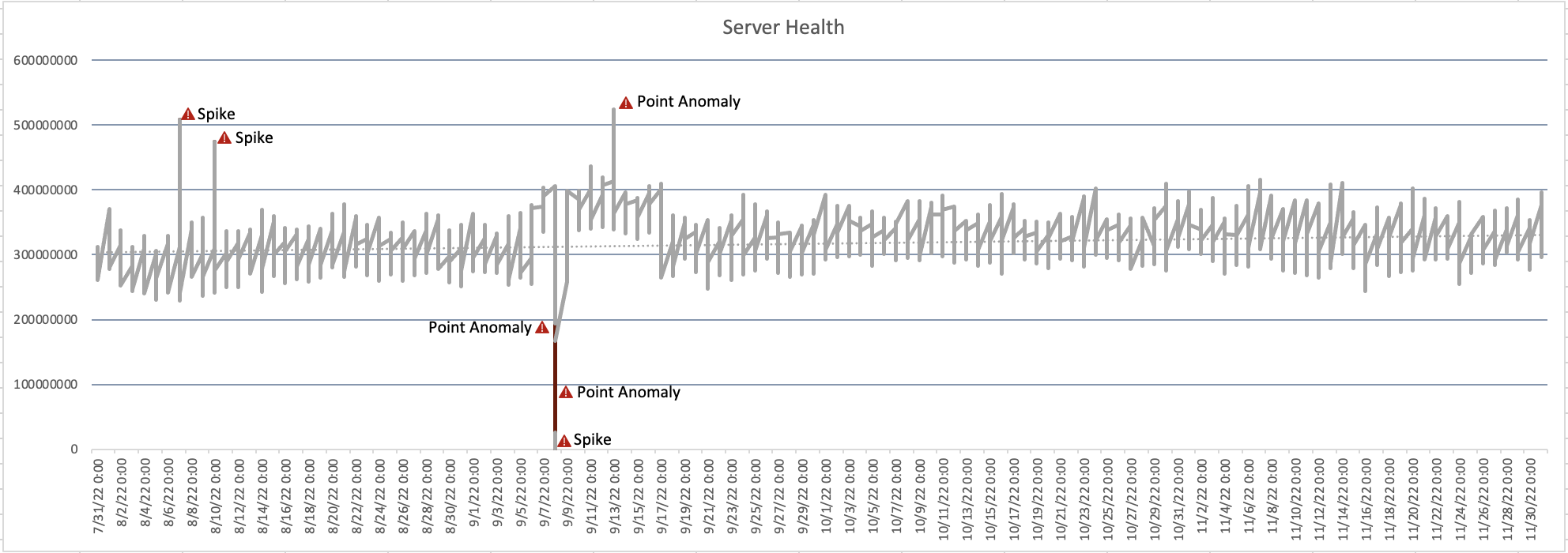 graph showing blood sugar levels over a period of time including the timestamps