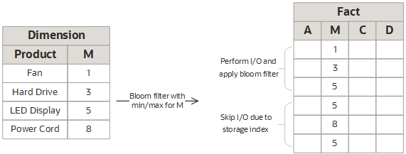 This image has two tables. The first table has two columns:Dimension and M with values: Fan:1, Hard drive:3, LED:5, and Power cord:8. A bloom filter with min/max for M is applied to this table and results in another table called Fact. The Fact table has six rows. Column M of the Fact table has six rows of data with the following values: 1,3,5,5,8,3. For the first three rows, a text displays: Perform I/O and apply bloom filter. For rows 4-6 a text displays: Skip I/O due to storage index.