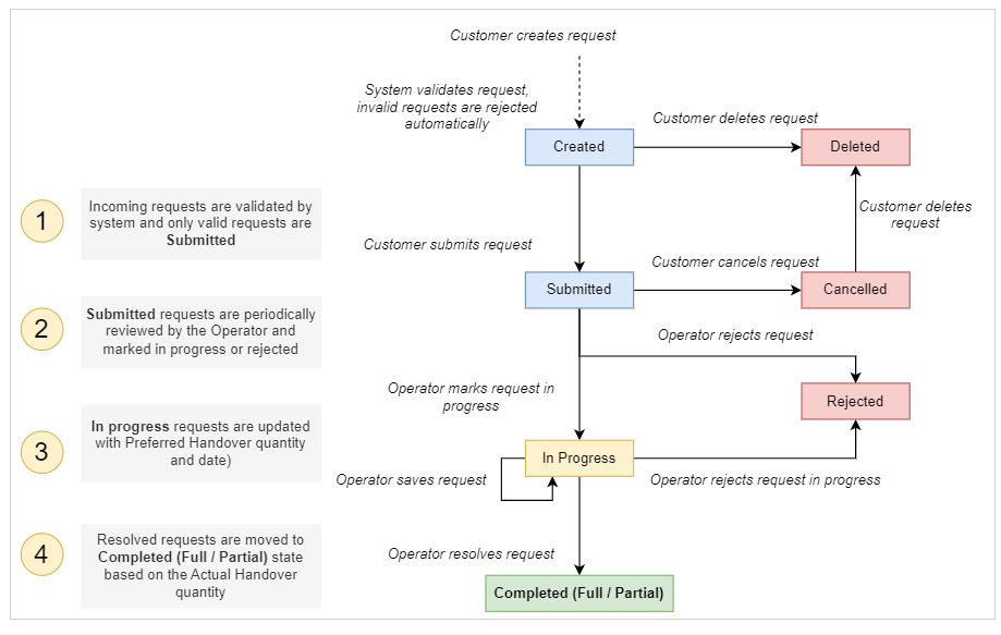 Capacity request flow diagram