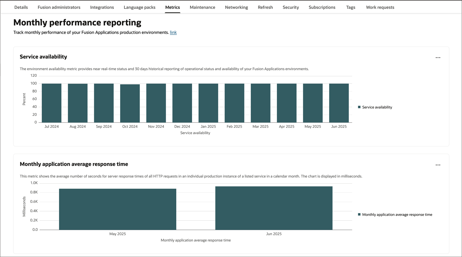 This screenshot displays an example of monthly performance charts.