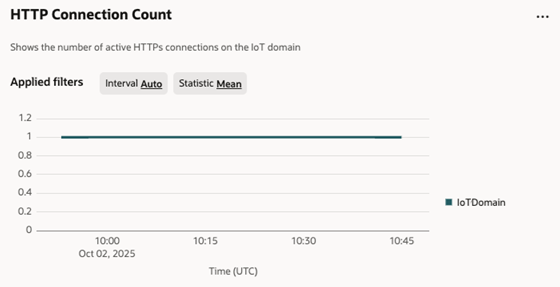 HTTP connection count metric chart for IoT.