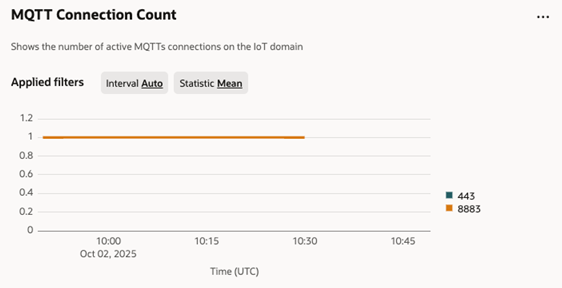 MQTT connection count metric chart for IoT.