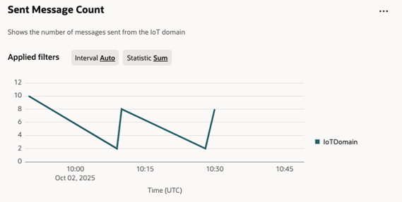 Sent message metric chart for IoT.