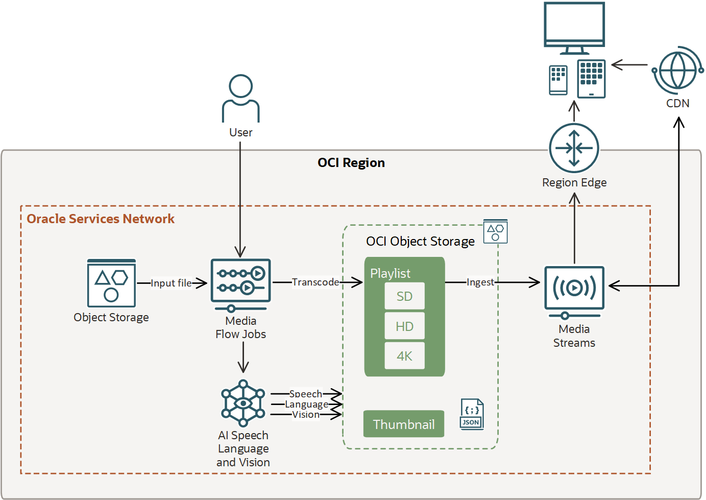 Media Services architecture diagram