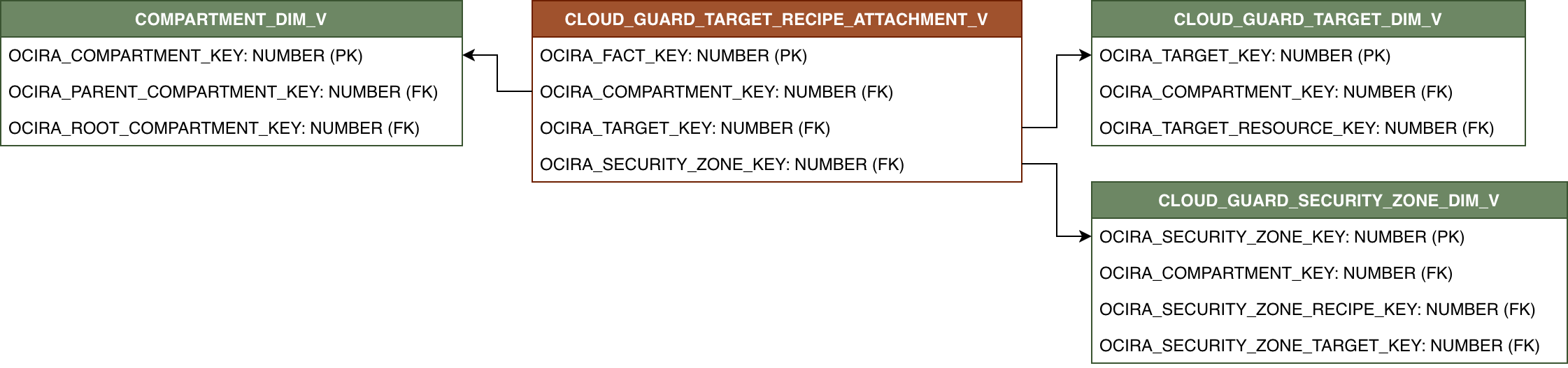 Relationship diagram for CLOUD_GUARD_TARGET_RECIPE_ATTACHMENT_FACT_V and its related dimension tables.
