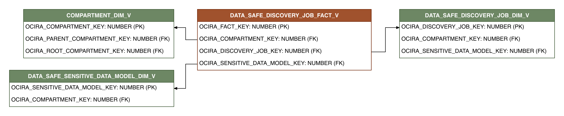 Relationship diagram showing the fact table, DATA_SAFE_DISCOVERY_JOB_FACT_V.