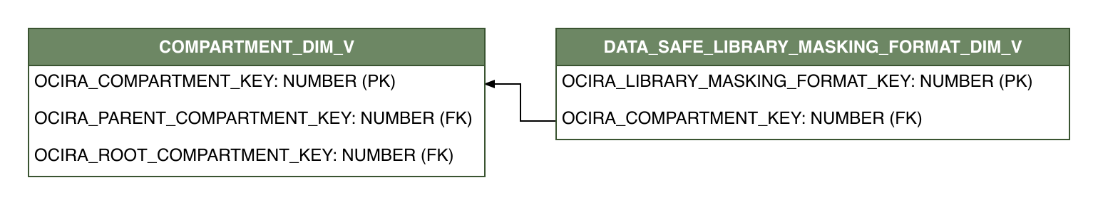 Relationship diagram showing the dimension table, DATA_SAFE_LIBRARY_MASKING_FORMAT_DIM_V.