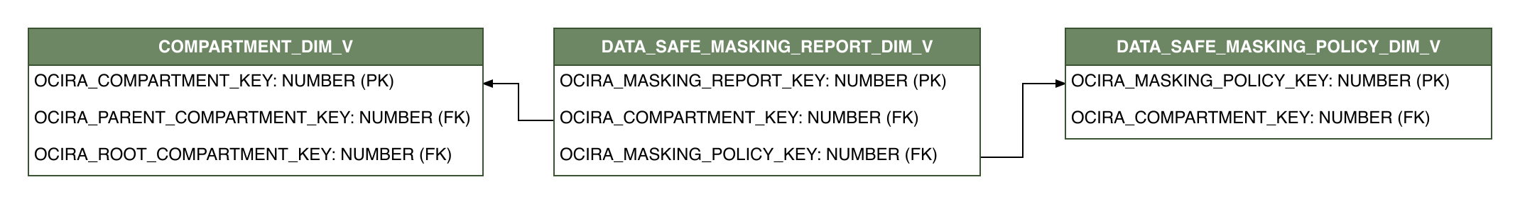 Relationship diagram showing the dimension table, DATA_SAFE_MASKING_REPORT_DIM_V.