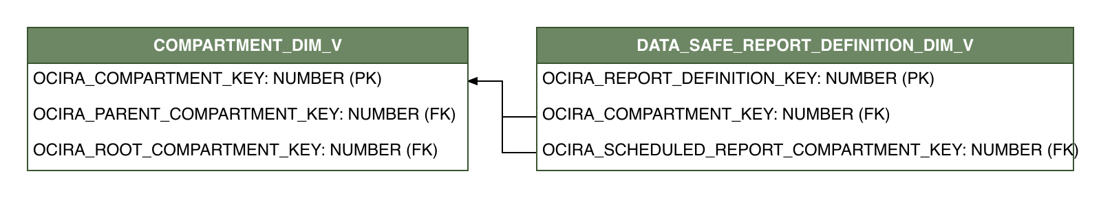 Relationship diagram showing the dimension table, DATA_SAFE_REPORT_DEFINITION_DIM_V.