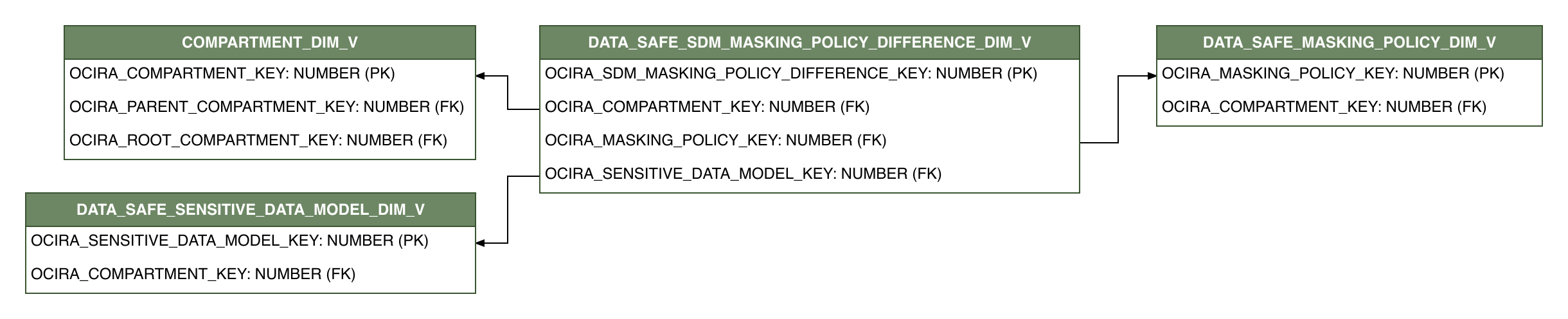 Relationship diagram showing the dimension table, DATA_SAFE_SDM_MASKING_POLICY_DIFFERENCE_DIM_V.