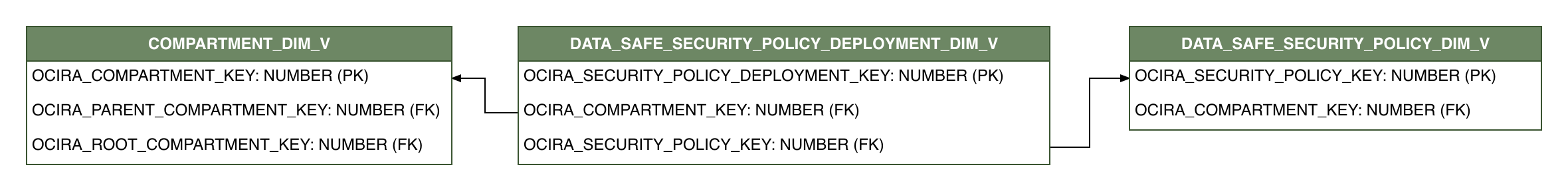 Relationship diagram showing the dimension table, DATA_SAFE_SECURITY_POLICY_DEPLOYMENT_DIM_V.