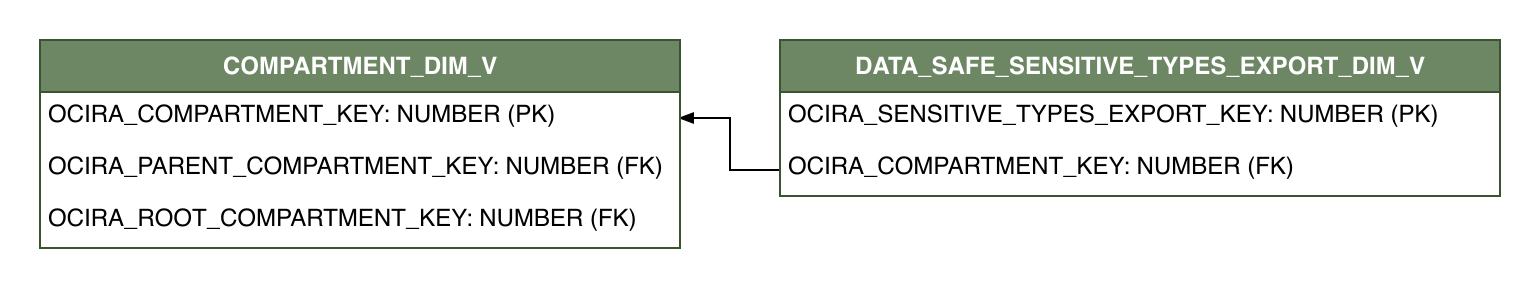 Relationship diagram showing the dimension table, DATA_SAFE_SENSITIVE_TYPES_EXPORT_DIM_V.