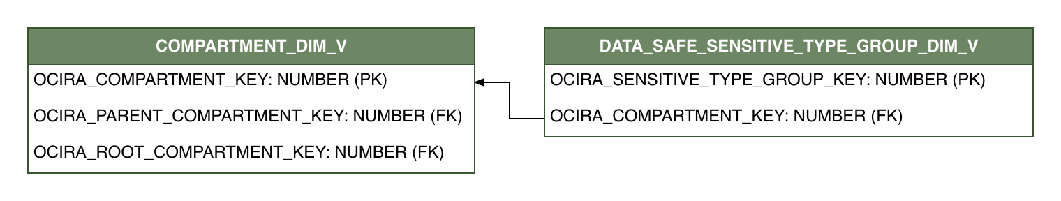 Relationship diagram showing the dimension table, DATA_SAFE_SENSITIVE_TYPE_GROUP_DIM_V.