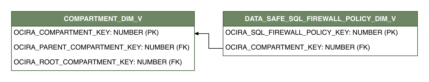 Relationship diagram showing the dimension table, DATA_SAFE_SQL_FIREWALL_POLICY_DIM_V.