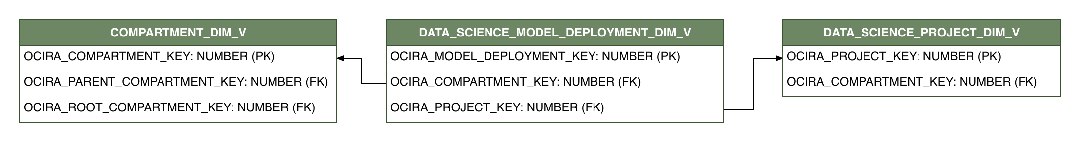 Relationship diagram showing the dimension table, DATA_SCIENCE_MODEL_DEPLOYMENT_DIM_V.