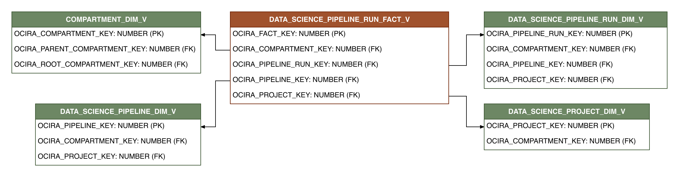 Relationship diagram showing the fact table, DATA_SCIENCE_PIPELINE_RUN_FACT_V.