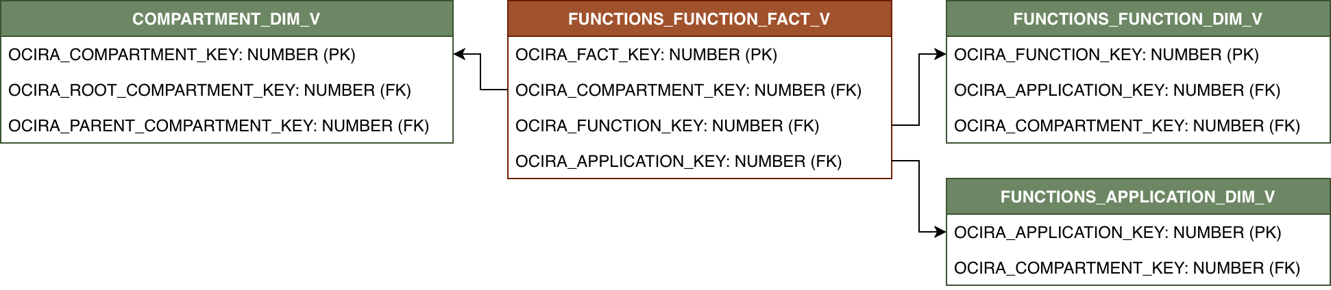 Relationship diagram showing FUNCTIONS_FUNCTION_FACT_V and its related dimension tables.
