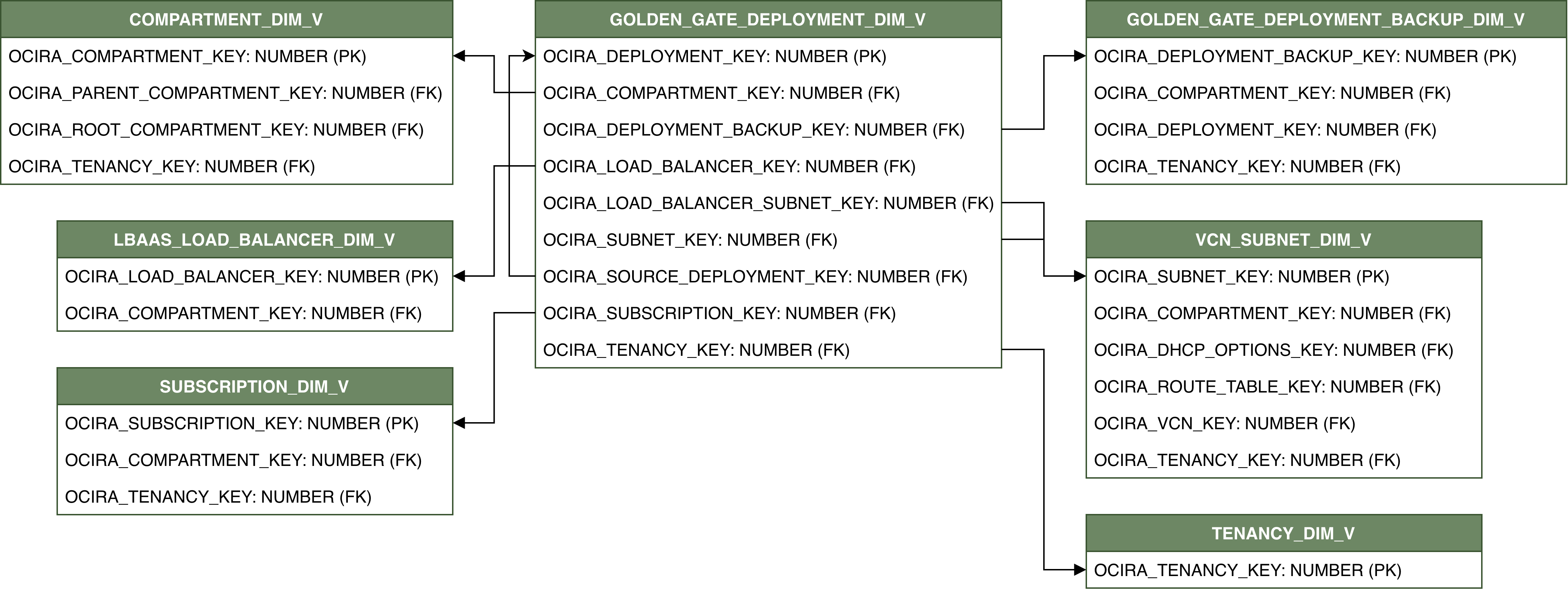 Relationship diagram showing the dimension table, GOLDEN_GATE_DEPLOYMENT_DIM_V.