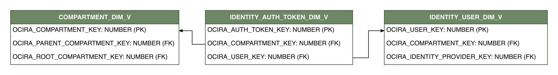 Relationship diagram showing the dimension table, IDENTITY_AUTH_TOKEN_DIM_V.