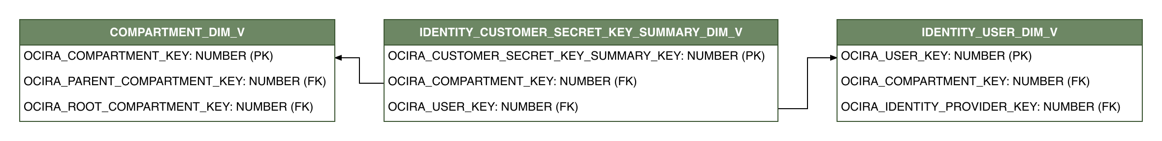 Relationship diagram showing the dimension table, IDENTITY_CUSTOMER_SECRET_KEY_SUMMARY_DIM_V.