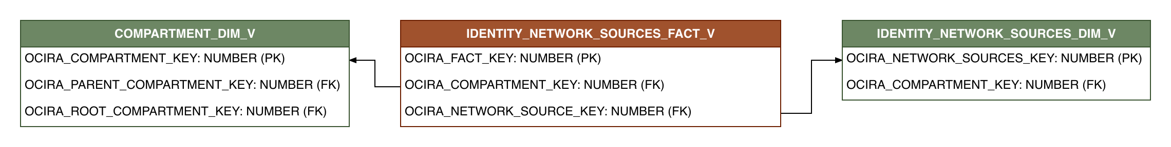 Relationship diagram showing the fact table, IDENTITY_NETWORK_SOURCES_FACT_V.