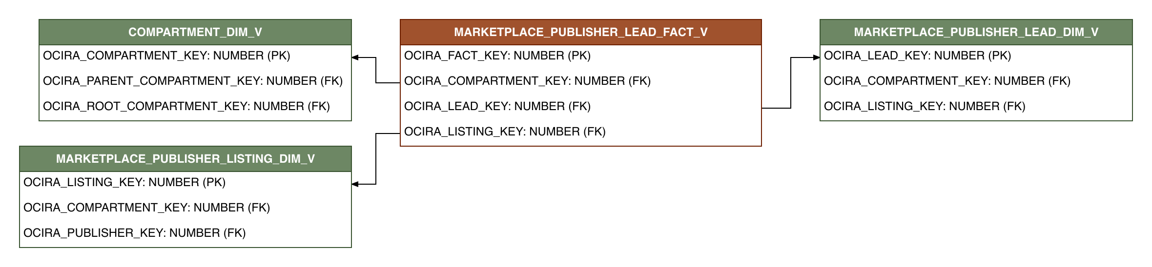 Relationship diagram showing the fact table, MARKETPLACE_PUBLISHER_LEAD_FACT_V.