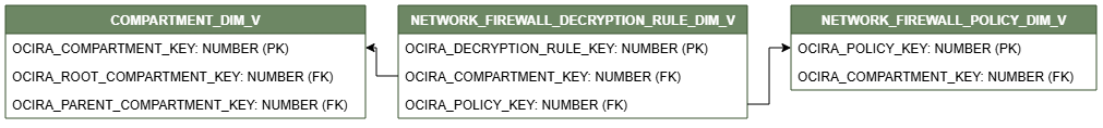 Relationship diagram showing the dimension table, NETWORK_FIREWALL_DECRYPTION_RULE_DIM_V.