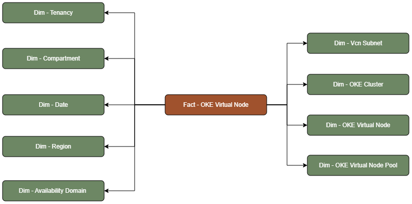 Fact table OKE Virtual Node connected to nine dimension tables, Tenancy, Compartment, Date, Region, Availability Domain, VCN Subnet, OKE Cluster, OKE Virtual Node, and OKE Virtual Node Pool.