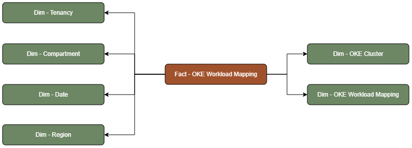 Fact table OKE Workload Mapping connected to six dimension tables, Tenancy, Compartment, Date, Region, OKE Cluster, and OKE Workload Mapping.