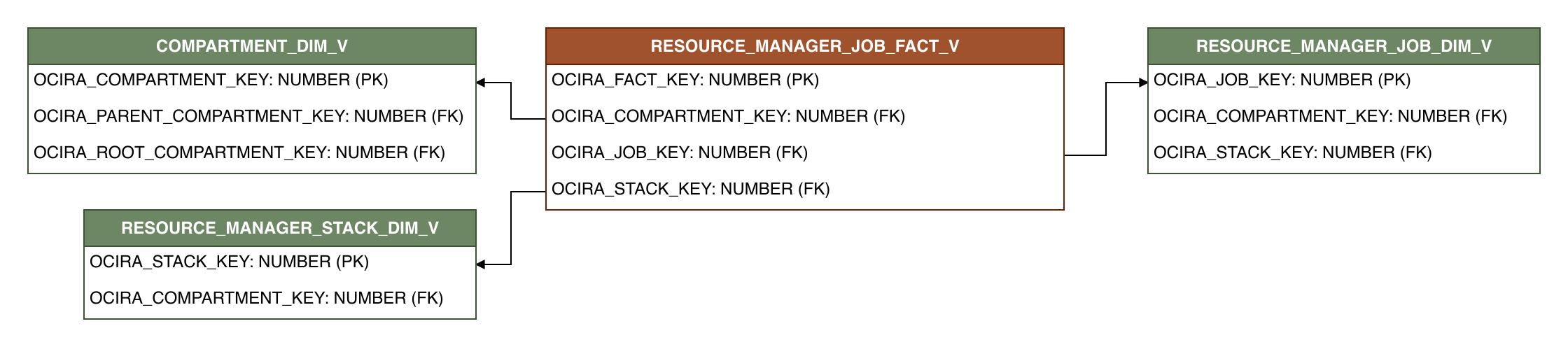 Relationship diagram showing the fact table, RESOURCE_MANAGER_JOB_FACT_V.