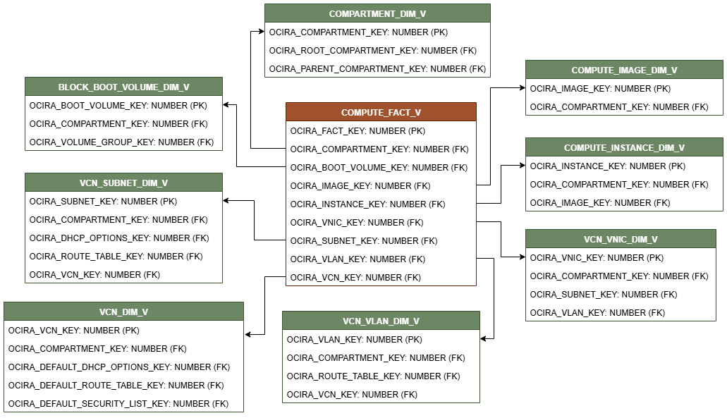 Relationship diagram with COMPUTE_FACT_V connected to eight dimension views, COMPARTMENT_DIM_V, COMPUTE_IMAGE_DIM_V, COMPUTE_INSTANCE_DIM_V, VCN_VNIC_DIM_V, VCN_VLAN_DIM_V, VNC_DIM_V, VCN_SUBNET_DIM_V, and BLOCK_BOOT_VOLUME_DIM_V.