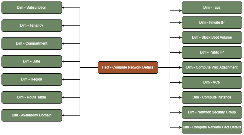 Fact table Compute Network Details connected to sixteen dimension tables, Subscription, Tenancy, Compartment, Date, Region, Route Table, Availability Domain, Tags, Private IP, Block Boot Volume, Public IP, Compute Vnic Attachment, VCN, Compute Instance, Network Security Group, and Compute Network Fact Details.