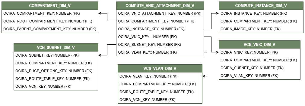 Relationship diagram with COMPUTE_VNIC_ATTACHMENT_DIM_V connected to five dimension views, COMPARTMENT_DIM_V, COMPUTE_INSTANCE_DIM_V, VCN_VNIC_DIM_V, VCN_VLAN_DIM_V, and VCN_SUBNET_DIM_V.