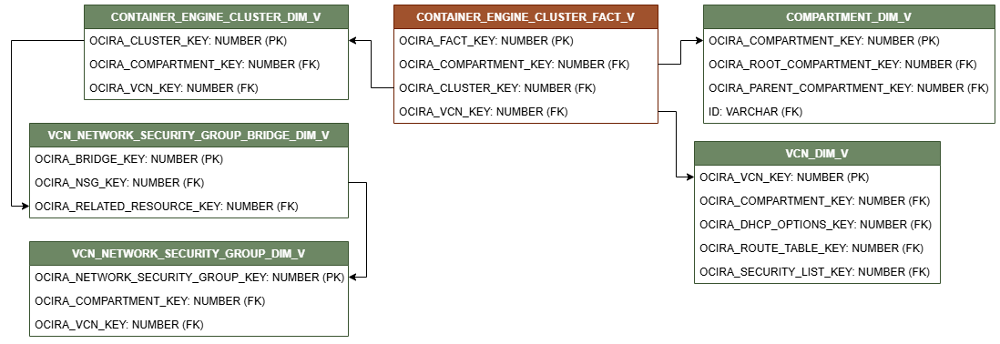 Relationship diagram showing the fact table, CONTAINER_ENGINE_CLUSTER_FACT_V connected to five dimension tables, CONTAINER_ENGINE_CLUSTER_DIM_V, VCN_NETWORK_SECURITY_GROUP_BRIDGE_DIM_V, VCN_NETWORK_SECURITY_GROUP_DIM_V, COMPARTMENT_DIM_V, and VCN_DIM_V.