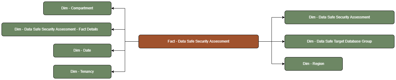 The Data Safe Security Assessment fact table is connected to dimension tables.