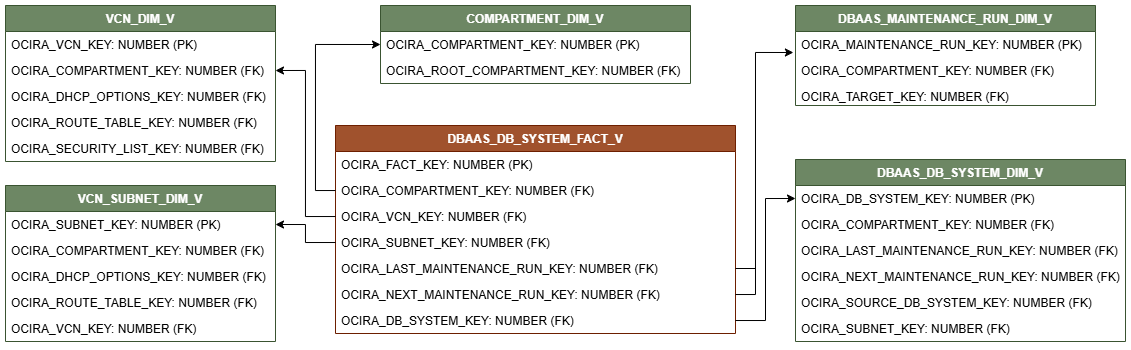 Relationship diagram for the DBAAS_DB_SYSTEM_FACT_V view connected to five dimension views, COMPARTMENT_DIM_V, VCN_DIM_V, VCN_SUBNET_DIM_V, DBAAS_MAINTENANCE_RUN_DIM_V, and DBAAS_DB_SYSTEM_DIM_V.