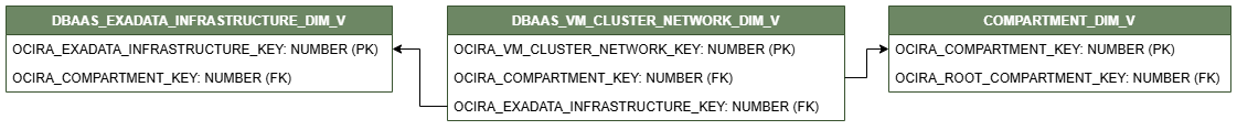Relationship diagram for the DBAAS_VM_CLUSTER_NETWORK_DIM_V view connected to two dimension views COMPARTMENT_DIM_V, and DBAAS_EXADTAT_INFRASTRUCTURE_DIM_V.
