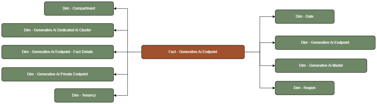 The Generative AI Endpoint fact table is connected to dimension tables.