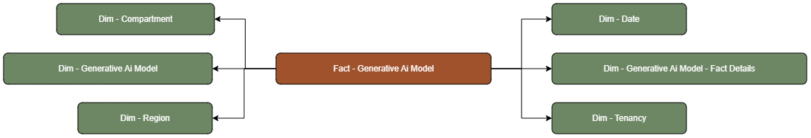 The Generative AI Model fact table is connected to dimension tables.