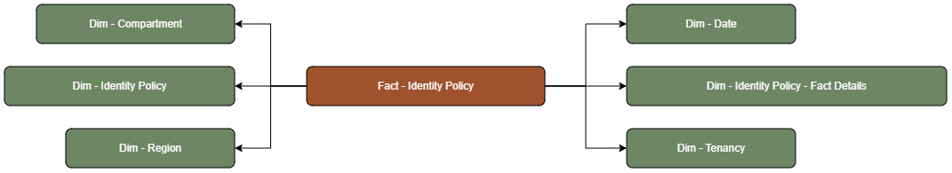 The Identity Policy fact table is connected to dimension tables.