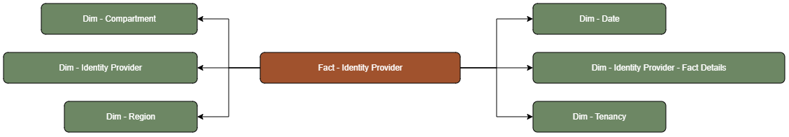 The Identity Provider fact table is connected to dimension tables.