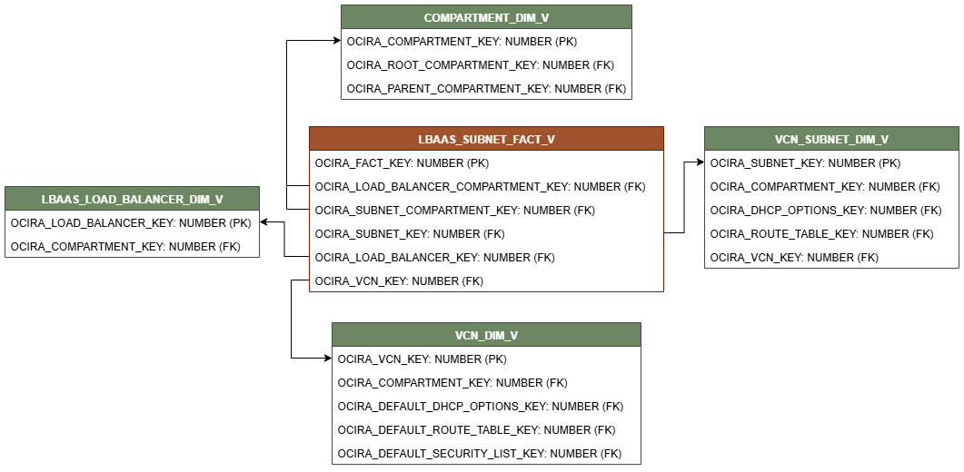 Relationship diagram with LBAAS_SUBNET_FACT_V connected to four dimension views, COMPARTMENT_DIM_V, VCN_SUBNET_DIM_V, VCN_DIM_V, and LBAAS_LOAD_BALANCER_DIM_V