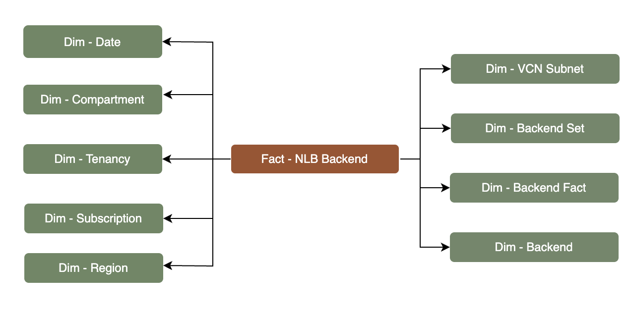 Fact table NLB connected to nine dimension tables, Subscription, Tenancy, Compartment, Date, Region, VCN Subnet, Backend Set, Backend, and Backend Fact.