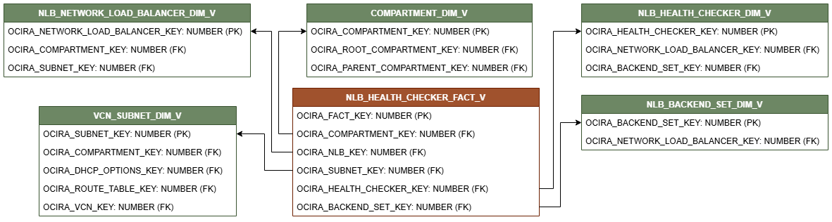 Relationship diagram for Network Load Balancer. The NLB_HEALTH_CHECKER_FACT_V fact view is connected to five dimension views, COMPARTMENT_DIM_V, NLB_BACKEND_SET_DIM_V, NLB_HEALTH_CHECKER_DIM_V, VCN_SUBNET_DIM_V, NLB_NEWTORK_LOAD_BALANCER_DIM_V..