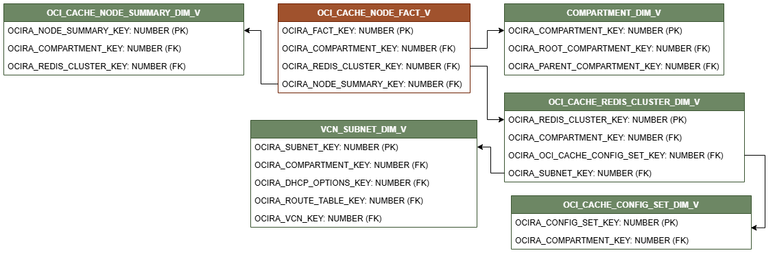 Relationship diagram showing the fact table, OCI_CACHE_NODE_FACT_V connected to five dimension tables, OCI_CACHE_NODE_SUMMARY_DIM_V, COMPARTMENT_DIM_V, OCI_CACHE_REDIS_CLUSTER_DIM_V, OCI_CACHE_CONFIG_SET_DIM_V, and VCN_SUBNET_DIM_V.
