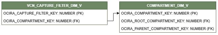 Relationship diagram showing the dimension table, VCN_CAPTURE_FILTER_DIM_V connected to one dimension table, COMPARTMENT_DIM_V.